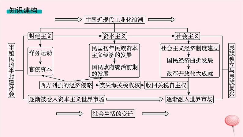 适用于新高考新教材专题版2024版高考历史二轮复习专题整合专题7中国近现代的经济转型与社会生活变迁课件04