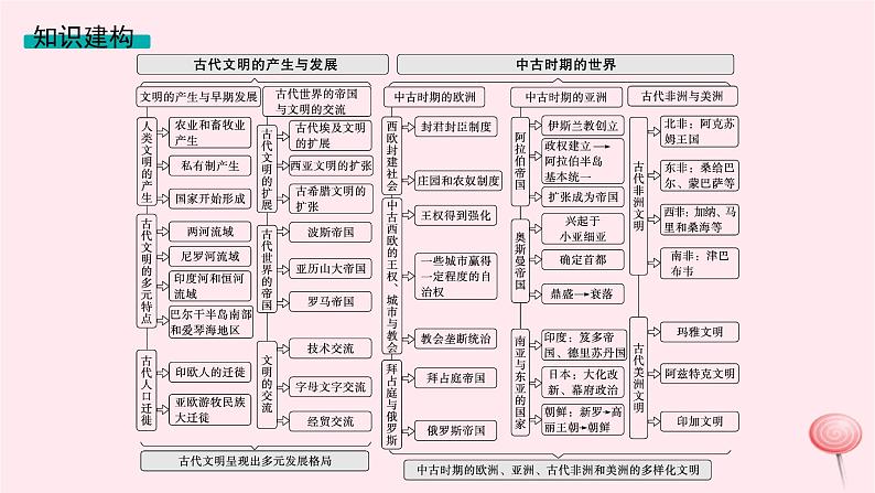 适用于新高考新教材专题版2024版高考历史二轮复习专题整合专题9古代文明交流和多元的中古世界课件04