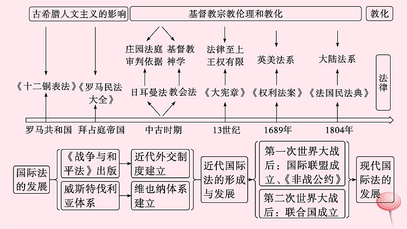 适用于新高考新教材专题版2024版高考历史二轮复习专题整合专题10西方国家的政治制度与社会治理课件第5页