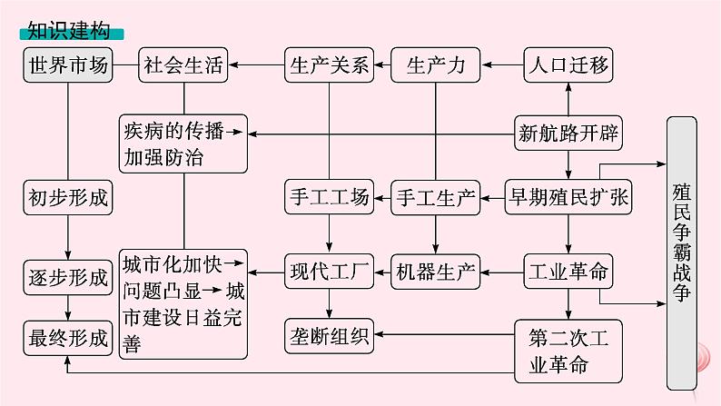 适用于新高考新教材专题版2024版高考历史二轮复习专题整合专题11全球性流动下的商业贸易与工业革命课件第4页