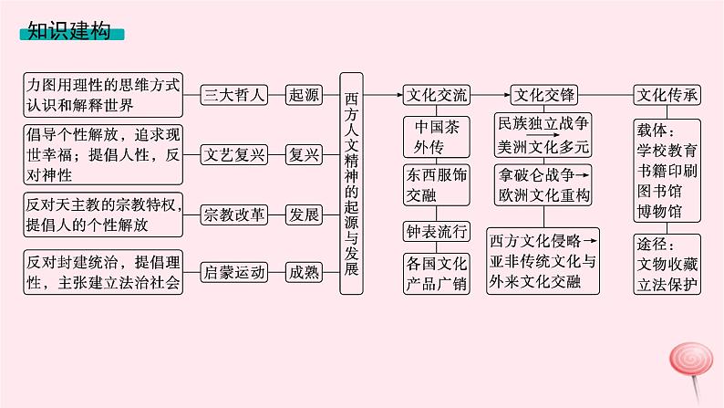 适用于新高考新教材专题版2024版高考历史二轮复习专题整合专题12近代西方的思想解放与文化传播课件第4页