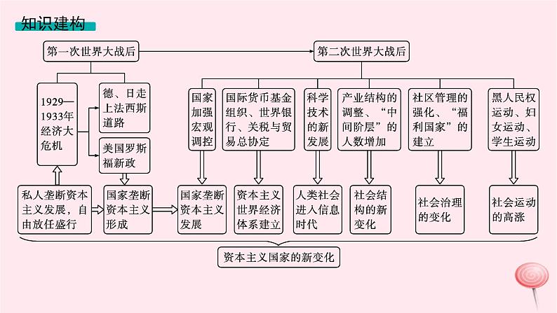 适用于新高考新教材专题版2024版高考历史二轮复习专题整合专题1420世纪以来的人类经济与社会生活课件第4页