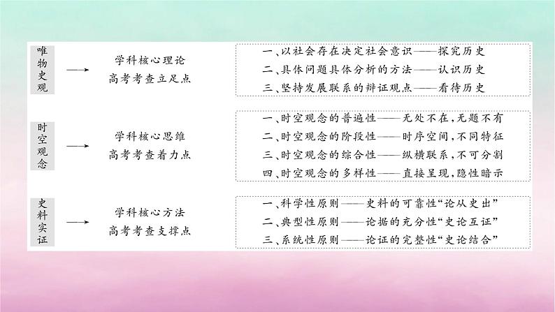 新教材专题版2024高考历史二轮专题复习第二部分第一讲　学科前沿__求真谛5大素养引领历史学习课件第3页