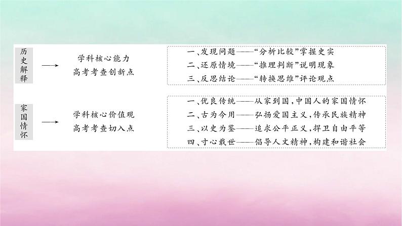 新教材专题版2024高考历史二轮专题复习第二部分第一讲　学科前沿__求真谛5大素养引领历史学习课件第4页