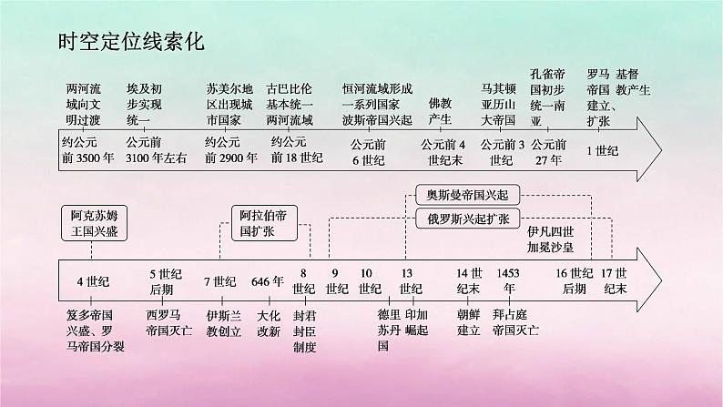 新教材专题版2024高考历史二轮专题复习第三编世界史步骤二阶段八农业文明的多元面貌__从史前时代到中古时期课件02