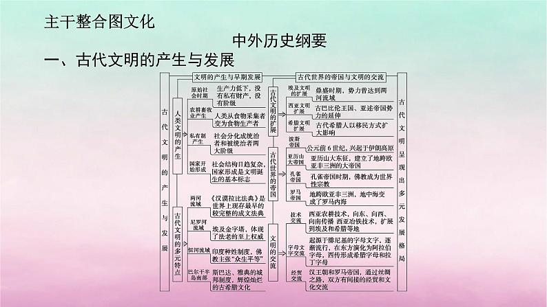 新教材专题版2024高考历史二轮专题复习第三编世界史步骤二阶段八农业文明的多元面貌__从史前时代到中古时期课件05