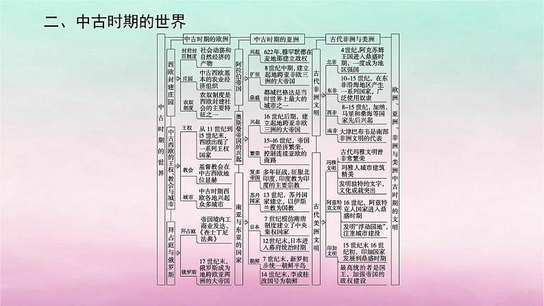 新教材专题版2024高考历史二轮专题复习第三编世界史步骤二阶段八农业文明的多元面貌__从史前时代到中古时期课件06