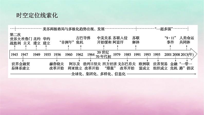 新教材专题版2024高考历史二轮专题复习第三编世界史步骤二阶段十二现代文明的探索拓展__二战后的当今世界1945年至今课件第2页