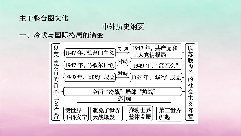 新教材专题版2024高考历史二轮专题复习第三编世界史步骤二阶段十二现代文明的探索拓展__二战后的当今世界1945年至今课件第5页