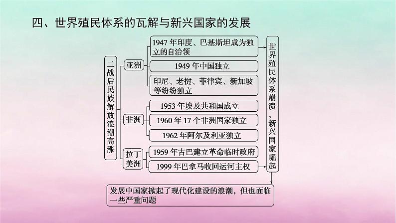 新教材专题版2024高考历史二轮专题复习第三编世界史步骤二阶段十二现代文明的探索拓展__二战后的当今世界1945年至今课件第8页