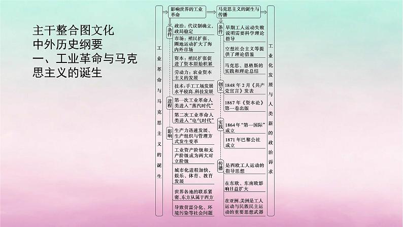 新教材专题版2024高考历史二轮专题复习第三编世界史步骤二阶段十工业文明的来临扩张__世界近代史后期18世纪至20世纪初课件第5页