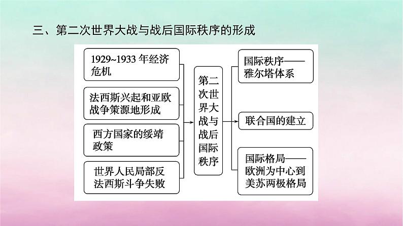 新教材专题版2024高考历史二轮专题复习第三编世界史步骤二阶段十一工业文明的转型震荡__世界现代史的开端20世纪初至1945年课件第7页