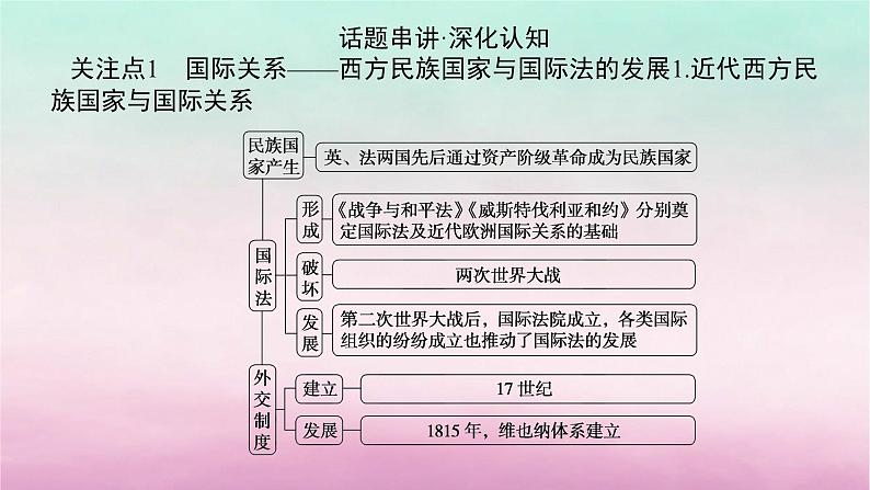 新教材专题版2024高考历史二轮专题复习第三编世界史步骤三话题八时代呼唤__国际法的发展与合作共赢的全球治理课件03