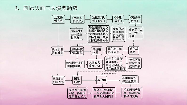 新教材专题版2024高考历史二轮专题复习第三编世界史步骤三话题八时代呼唤__国际法的发展与合作共赢的全球治理课件05