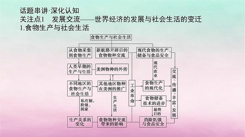 新教材专题版2024高考历史二轮专题复习第三编世界史步骤三话题七长路漫漫__近现代世界经济发展与社会生活变迁课件第3页