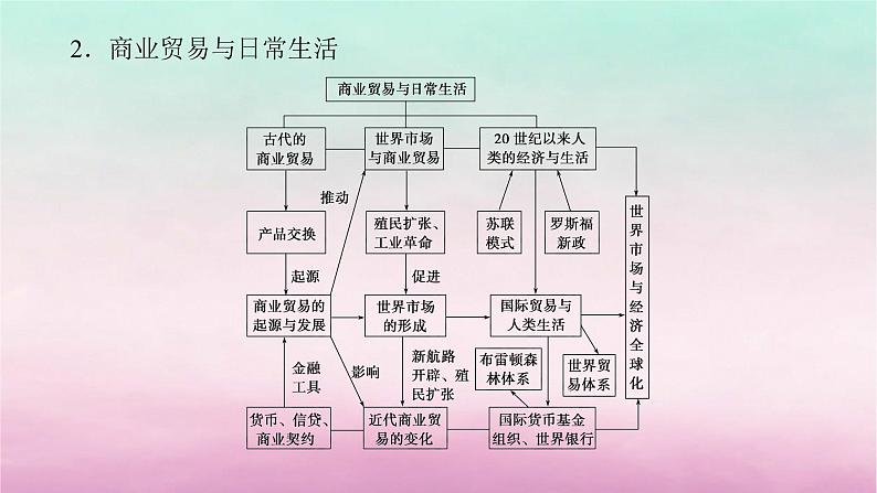 新教材专题版2024高考历史二轮专题复习第三编世界史步骤三话题七长路漫漫__近现代世界经济发展与社会生活变迁课件第5页