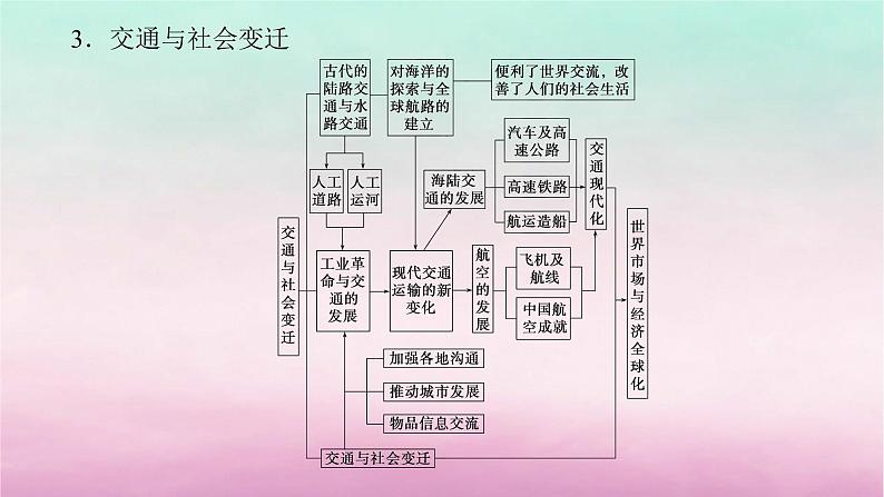 新教材专题版2024高考历史二轮专题复习第三编世界史步骤三话题七长路漫漫__近现代世界经济发展与社会生活变迁课件第7页