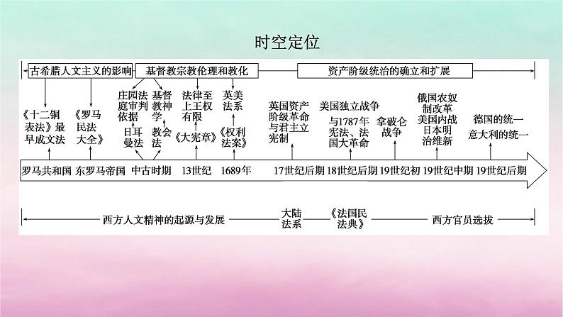 新教材专题版2024高考历史二轮专题复习第三编世界史步骤一专题九民主宪政__西方政治文明演进国家管理与人文思想课件第5页