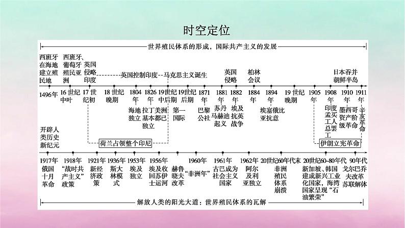 新教材专题版2024高考历史二轮专题复习第三编世界史步骤一专题十一阳光大道__民族解放运动与国际共产主义运动发展课件第5页