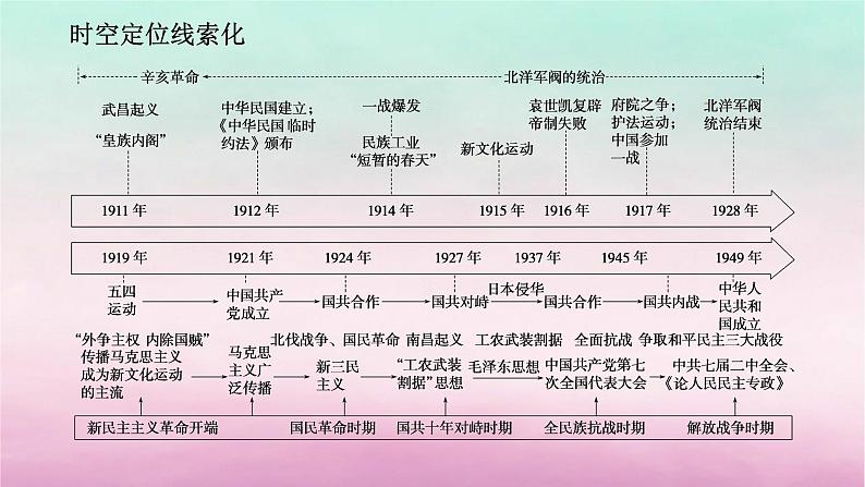 新教材专题版2024高考历史二轮专题复习第一部分第二编中国近现代史步骤二阶段六中华文明的觉醒与探索__民国时期课件第2页