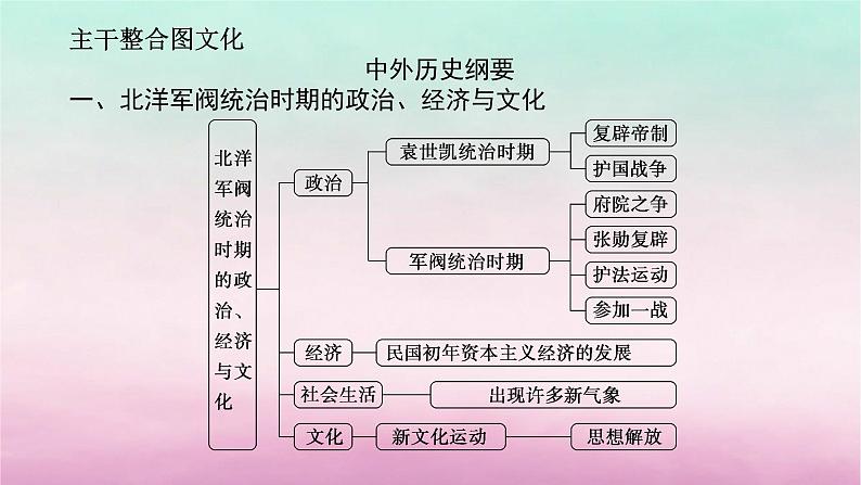 新教材专题版2024高考历史二轮专题复习第一部分第二编中国近现代史步骤二阶段六中华文明的觉醒与探索__民国时期课件第7页