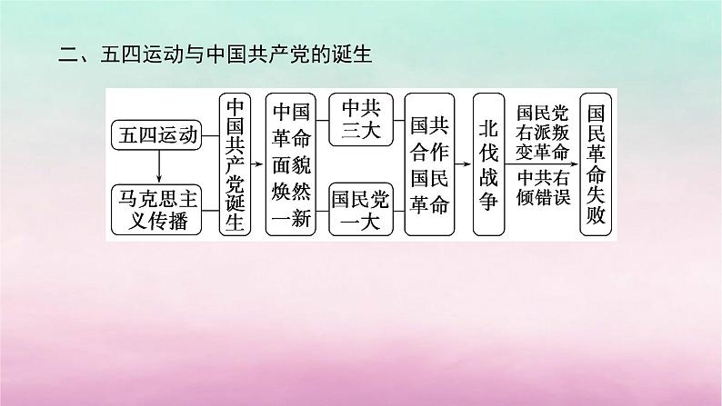 新教材专题版2024高考历史二轮专题复习第一部分第二编中国近现代史步骤二阶段六中华文明的觉醒与探索__民国时期课件第8页