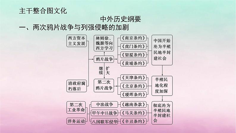 新教材专题版2024高考历史二轮专题复习第一部分第二编中国近现代史步骤二阶段五中华文明的变革与转型__晚清时期课件第5页