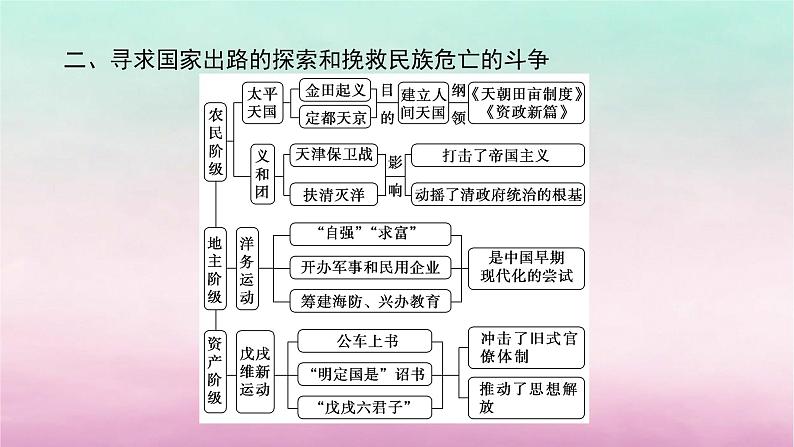 新教材专题版2024高考历史二轮专题复习第一部分第二编中国近现代史步骤二阶段五中华文明的变革与转型__晚清时期课件第6页