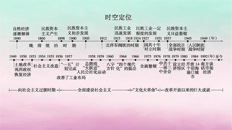 新教材专题版2024高考历史二轮专题复习第一部分第二编中国近现代史步骤一专题六踏歌前行__近现代中国经济的转型与社会生活的变迁课件第5页