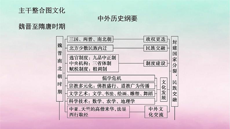 新教材专题版2024高考历史二轮专题复习第一部分第一编中国古代史步骤二阶段二中华文明的发展与繁荣__魏晋至隋唐时期课件第6页