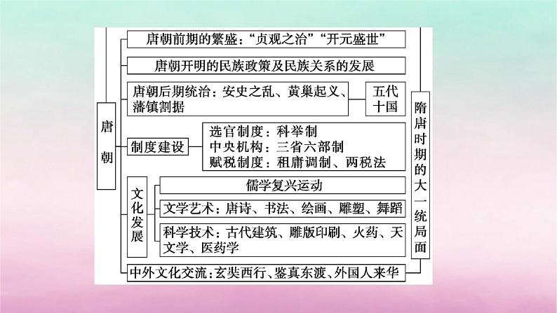 新教材专题版2024高考历史二轮专题复习第一部分第一编中国古代史步骤二阶段二中华文明的发展与繁荣__魏晋至隋唐时期课件第8页