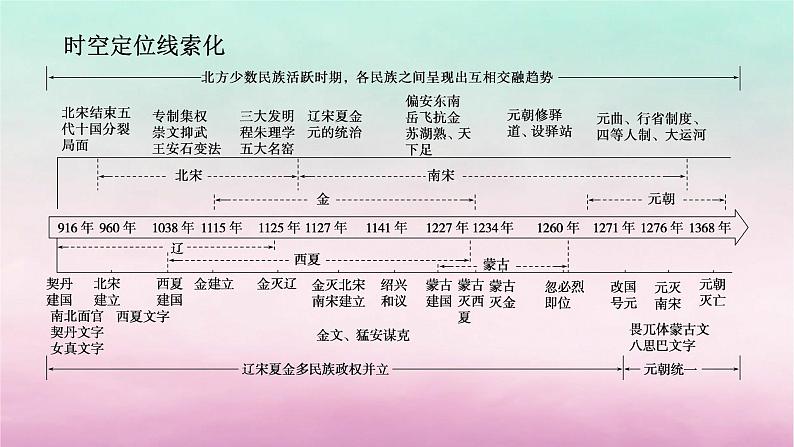 新教材专题版2024高考历史二轮专题复习第一部分第一编中国古代史步骤二阶段三中华文明的嬗变与高峰__辽宋夏金元时期课件第2页