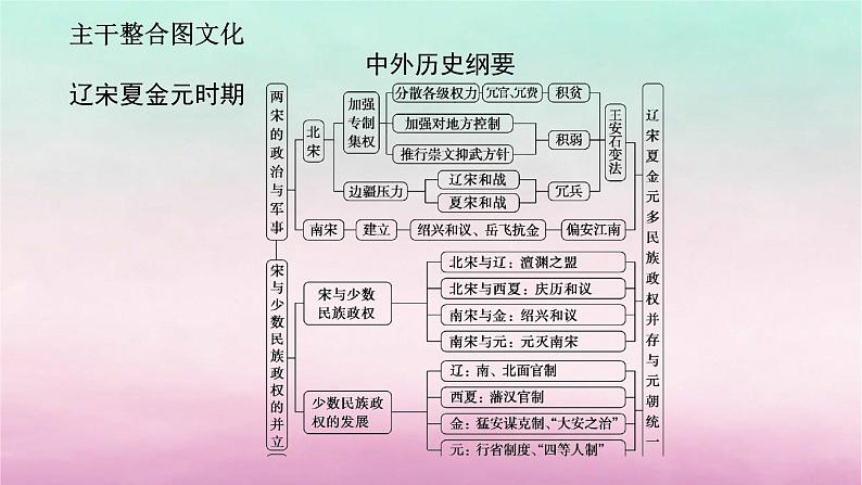 新教材专题版2024高考历史二轮专题复习第一部分第一编中国古代史步骤二阶段三中华文明的嬗变与高峰__辽宋夏金元时期课件第5页