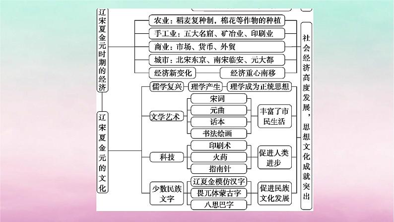 新教材专题版2024高考历史二轮专题复习第一部分第一编中国古代史步骤二阶段三中华文明的嬗变与高峰__辽宋夏金元时期课件第6页