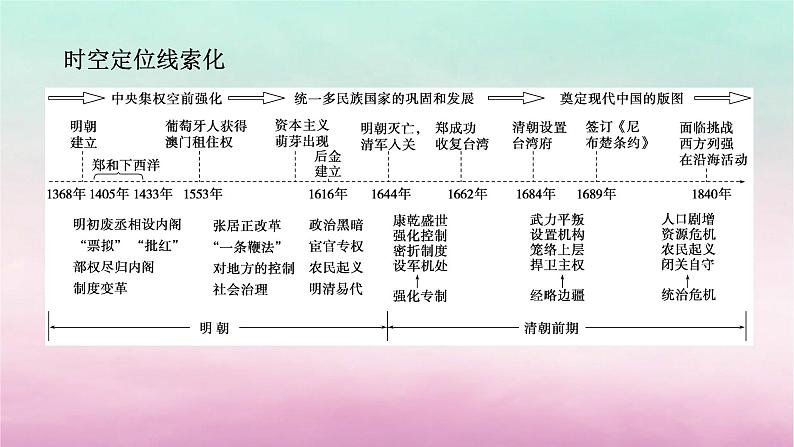 新教材专题版2024高考历史二轮专题复习第一部分第一编中国古代史步骤二阶段四中华文明的辉煌与迟滞__明朝至清朝前期课件02