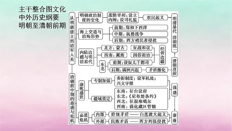 新教材专题版2024高考历史二轮专题复习第一部分第一编中国古代史步骤二阶段四中华文明的辉煌与迟滞__明朝至清朝前期课件07