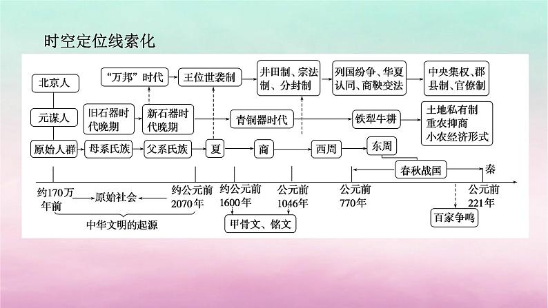 新教材专题版2024高考历史二轮专题复习第一部分第一编中国古代史步骤二阶段一中华文明的起源与奠基__先秦秦汉时期课件第2页