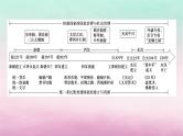 新教材专题版2024高考历史二轮专题复习第一部分第一编中国古代史步骤二阶段一中华文明的起源与奠基__先秦秦汉时期课件