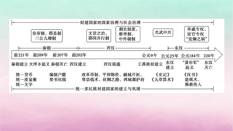 新教材专题版2024高考历史二轮专题复习第一部分第一编中国古代史步骤二阶段一中华文明的起源与奠基__先秦秦汉时期课件第3页