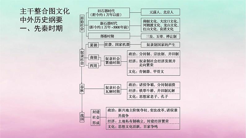 新教材专题版2024高考历史二轮专题复习第一部分第一编中国古代史步骤二阶段一中华文明的起源与奠基__先秦秦汉时期课件第7页