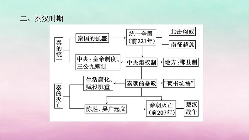 新教材专题版2024高考历史二轮专题复习第一部分第一编中国古代史步骤二阶段一中华文明的起源与奠基__先秦秦汉时期课件第8页