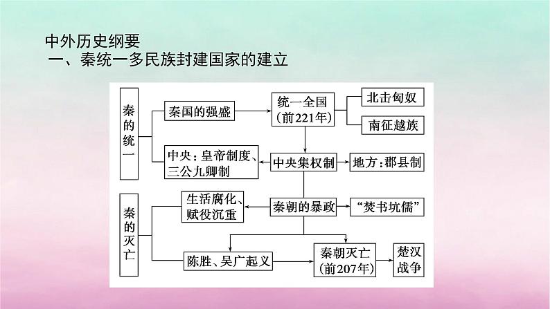 新教材通史版2024高考历史二轮专题复习第一部分第一编中国古代史步骤一第二讲中华文明的形成与发展__秦汉时期公元前221～公元220年课件第5页