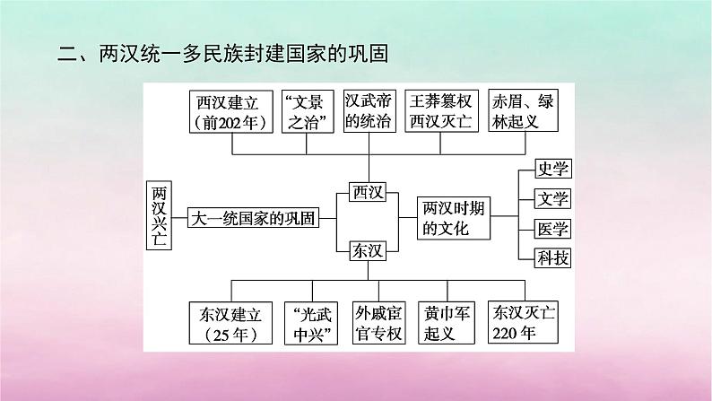 新教材通史版2024高考历史二轮专题复习第一部分第一编中国古代史步骤一第二讲中华文明的形成与发展__秦汉时期公元前221～公元220年课件第6页