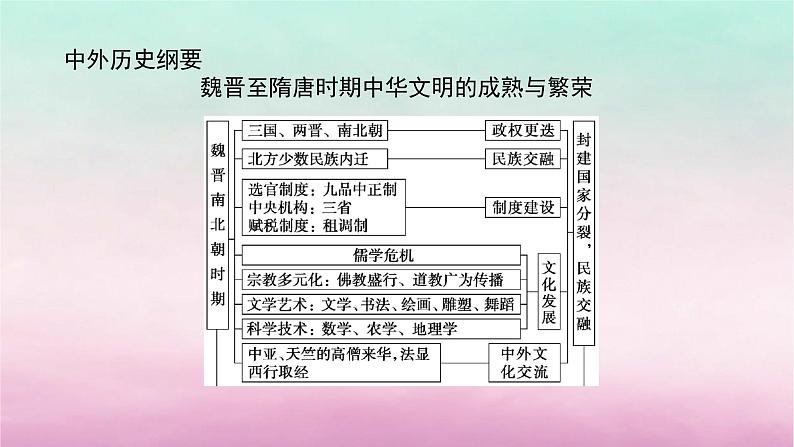 新教材通史版2024高考历史二轮专题复习第一部分第一编中国古代史步骤一第三讲中华文明的成熟与繁荣__魏晋至隋唐时期公元220～907年课件第5页