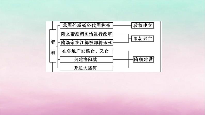 新教材通史版2024高考历史二轮专题复习第一部分第一编中国古代史步骤一第三讲中华文明的成熟与繁荣__魏晋至隋唐时期公元220～907年课件第6页