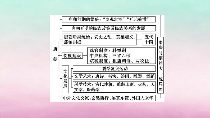 新教材通史版2024高考历史二轮专题复习第一部分第一编中国古代史步骤一第三讲中华文明的成熟与繁荣__魏晋至隋唐时期公元220～907年课件第7页