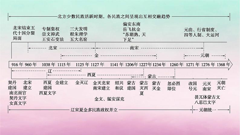 新教材通史版2024高考历史二轮专题复习第一部分第一编中国古代史步骤一第四讲中华文明的嬗变与高峰__辽宋夏金元时期960～1368年课件第4页