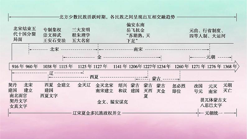 新教材通史版2024高考历史二轮专题复习第一部分第一编中国古代史步骤一第四讲中华文明的嬗变与高峰__辽宋夏金元时期960～1368年课件第4页