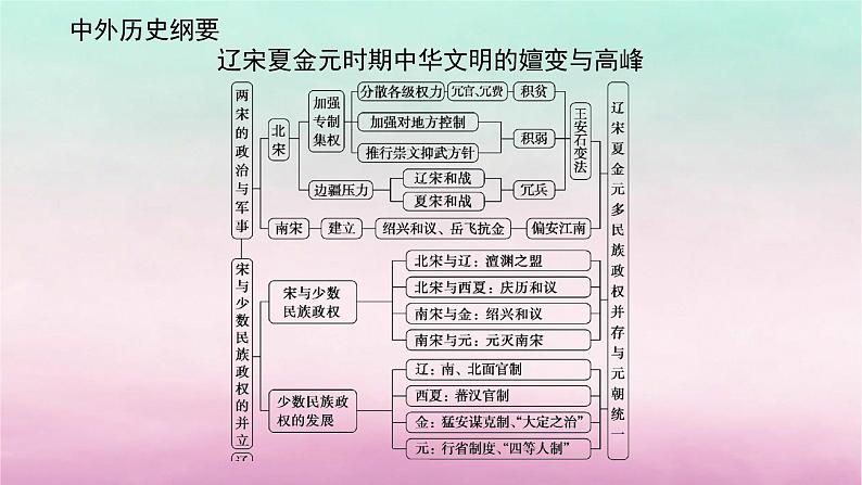 新教材通史版2024高考历史二轮专题复习第一部分第一编中国古代史步骤一第四讲中华文明的嬗变与高峰__辽宋夏金元时期960～1368年课件第5页