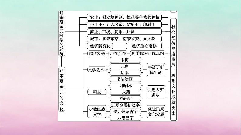 新教材通史版2024高考历史二轮专题复习第一部分第一编中国古代史步骤一第四讲中华文明的嬗变与高峰__辽宋夏金元时期960～1368年课件第6页